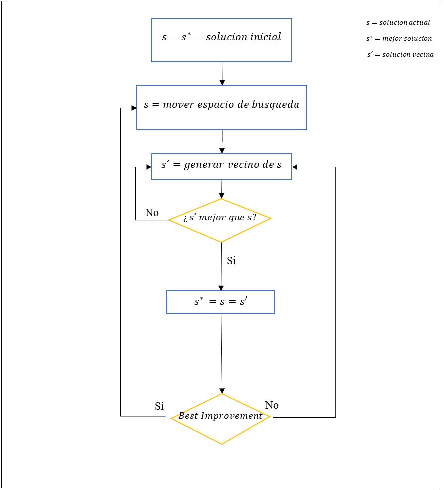 Diagrama de flujo Local Search
